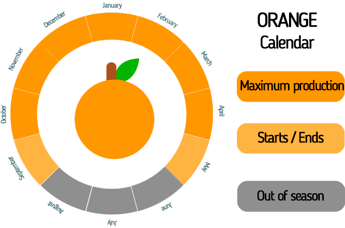 Organic oranges