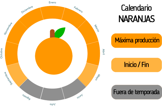 naranjas orgánicas